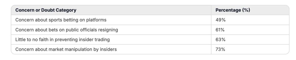 Prediction markets are platforms where people trade contracts that pay out based on real-world events (e.g., "Will Candidate X win?" or "Will Event Y happen by Date Z?").